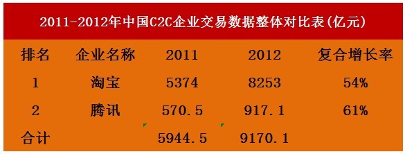 解讀艾瑞2012年中國網(wǎng)絡(luò)購物市場報(bào)告